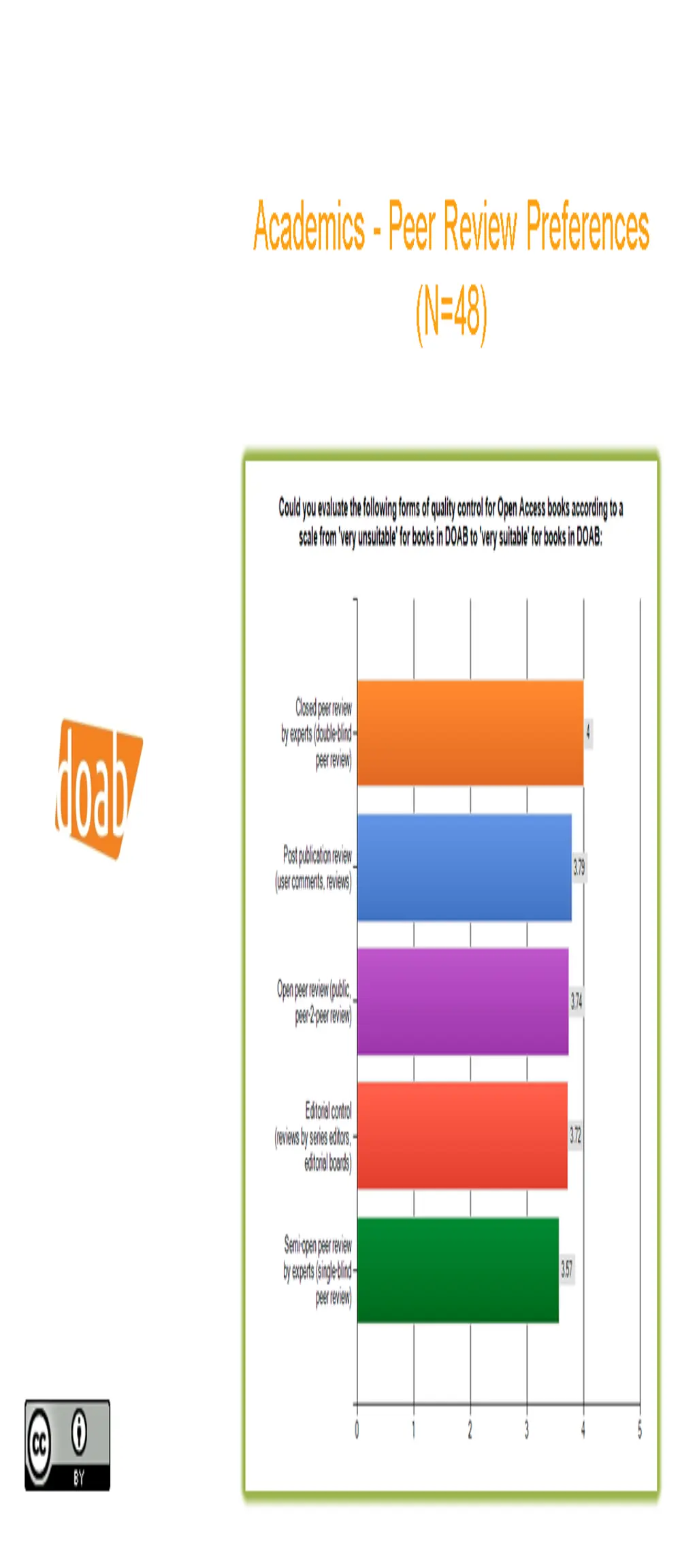 academics peer review preferences n 48