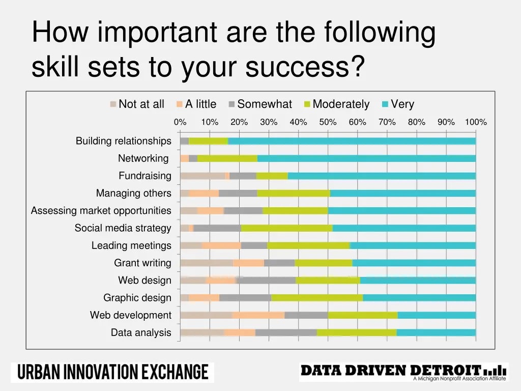 how important are the following skill sets