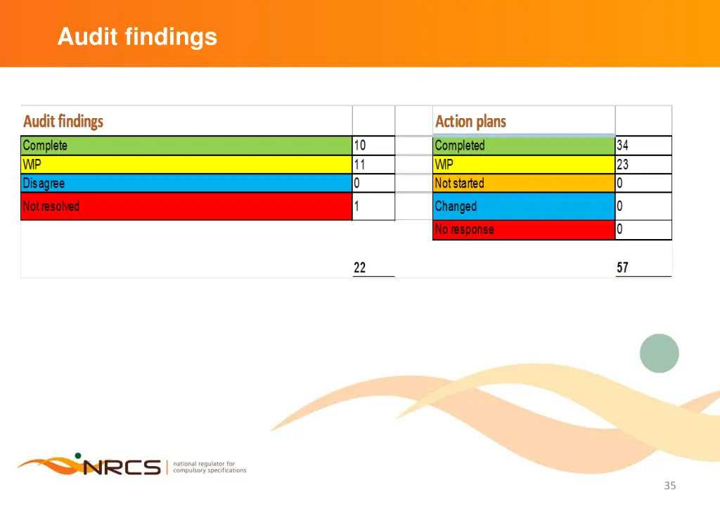 audit findings