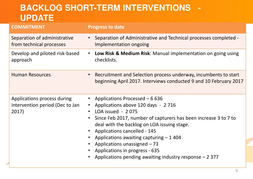 backlog short term interventions update