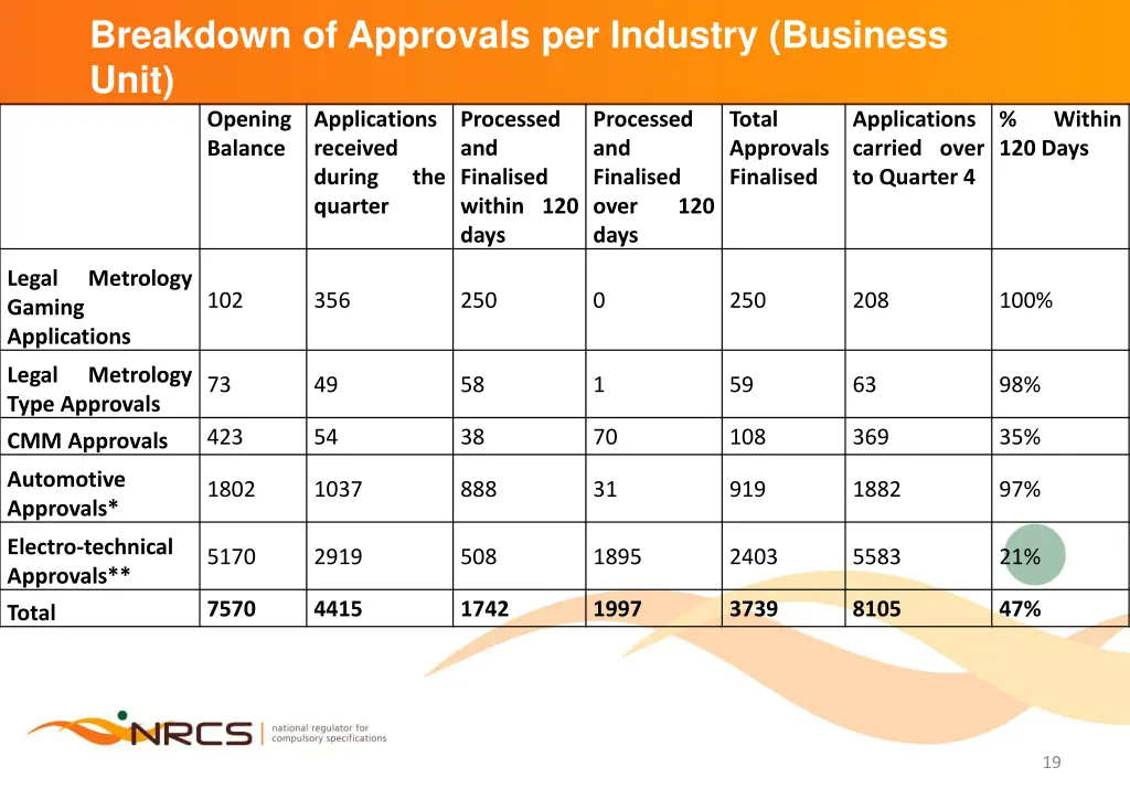 breakdown of approvals per industry business unit