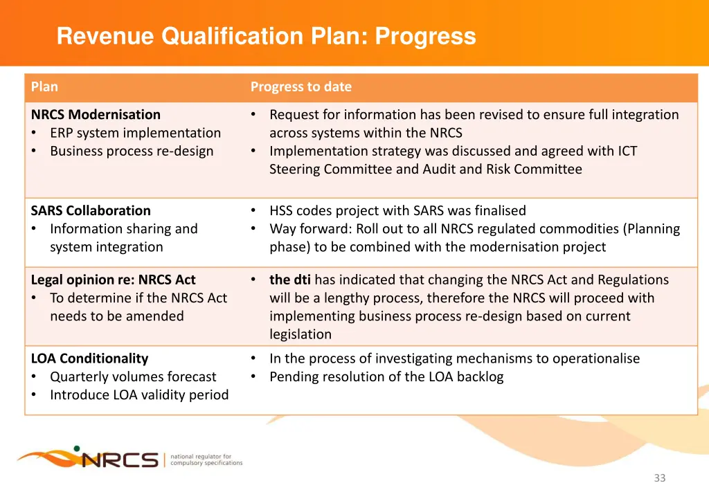 revenue qualification plan progress