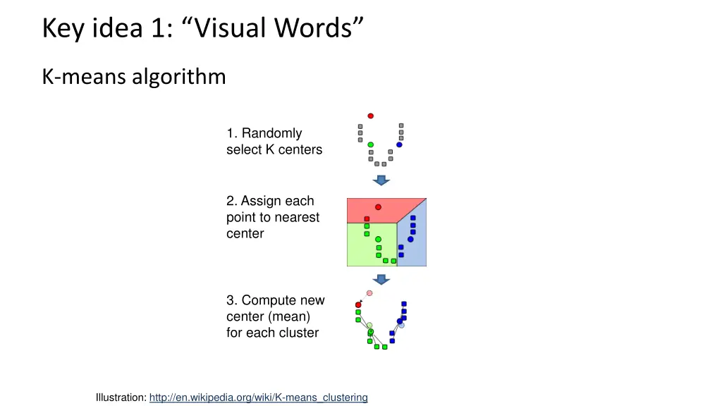 key idea 1 visual words 1