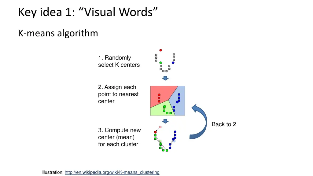 key idea 1 visual words 2