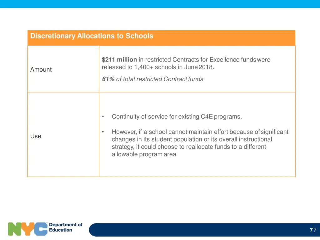 discretionary allocations to schools