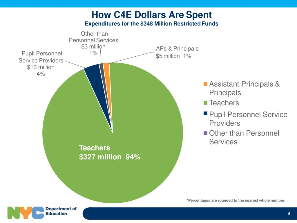 how c4e dollars are spent expenditures