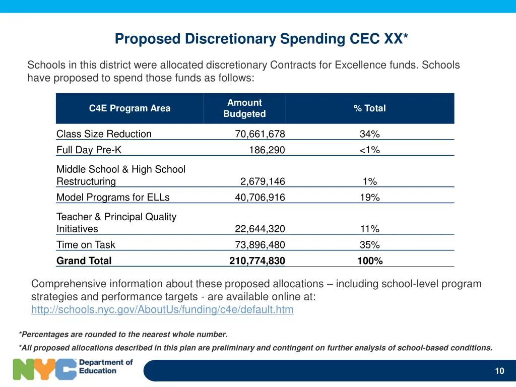 proposed discretionary spending cec xx