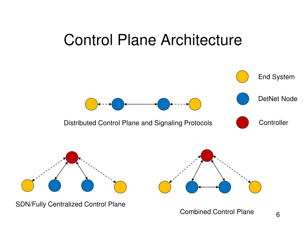 control plane architecture