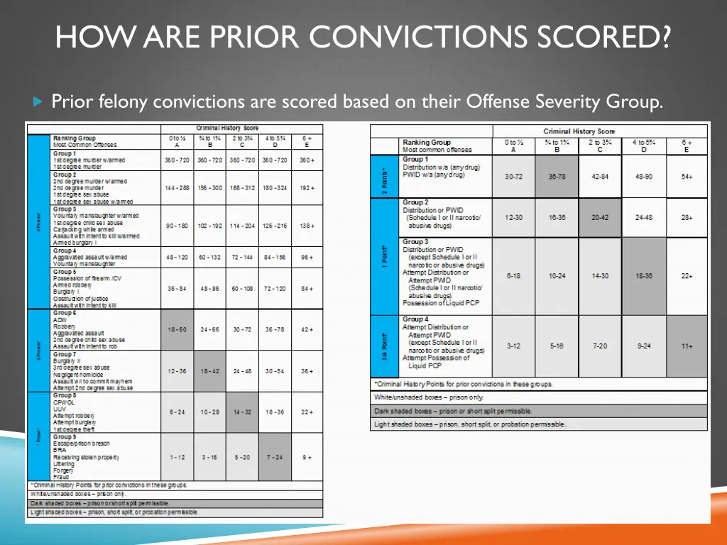 how are prior convictions scored
