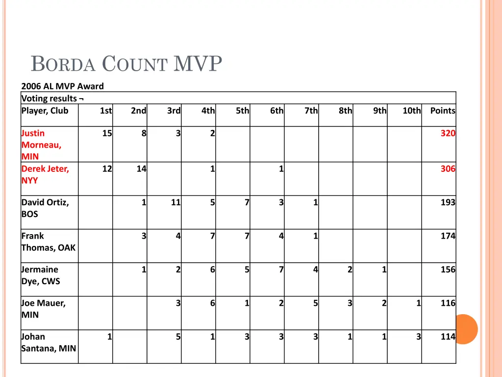 b orda c ount mvp