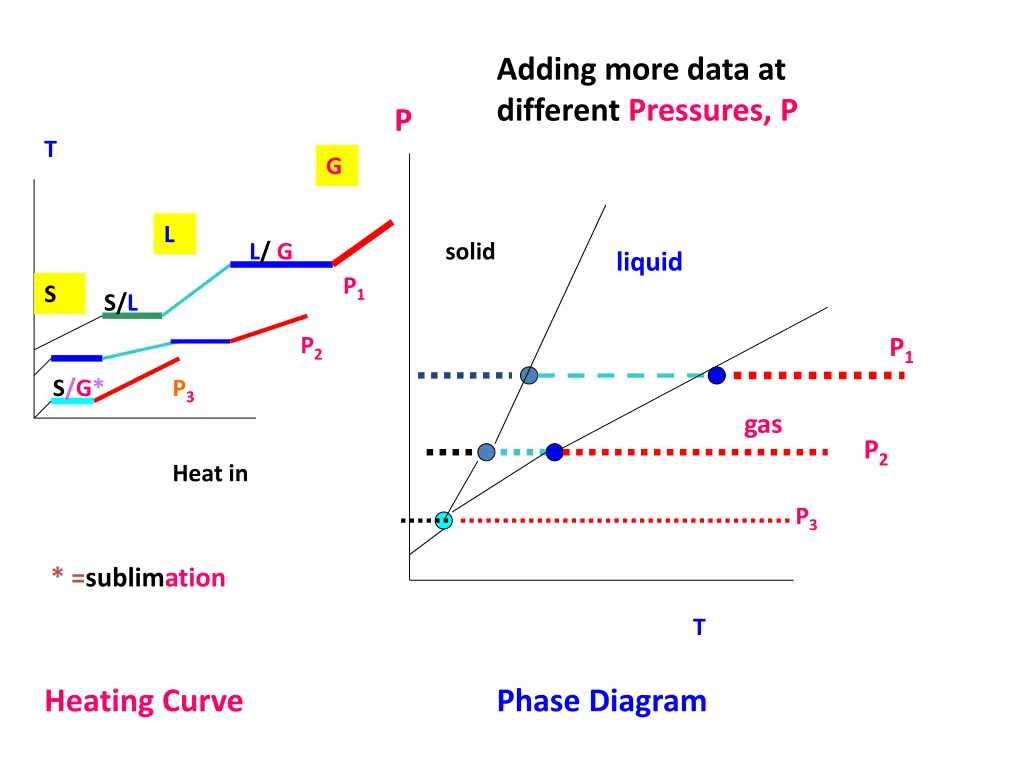 adding more data at different pressures p