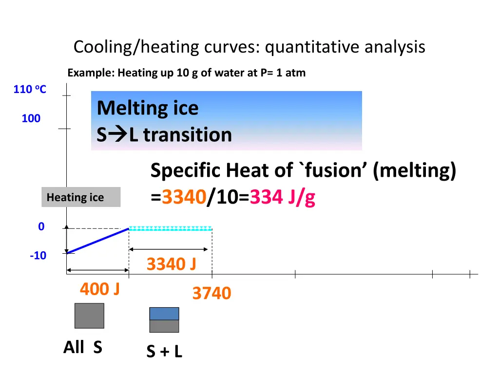 cooling heating curves quantitative analysis 1