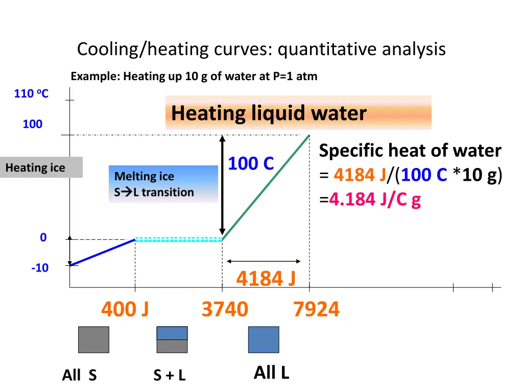 cooling heating curves quantitative analysis 2