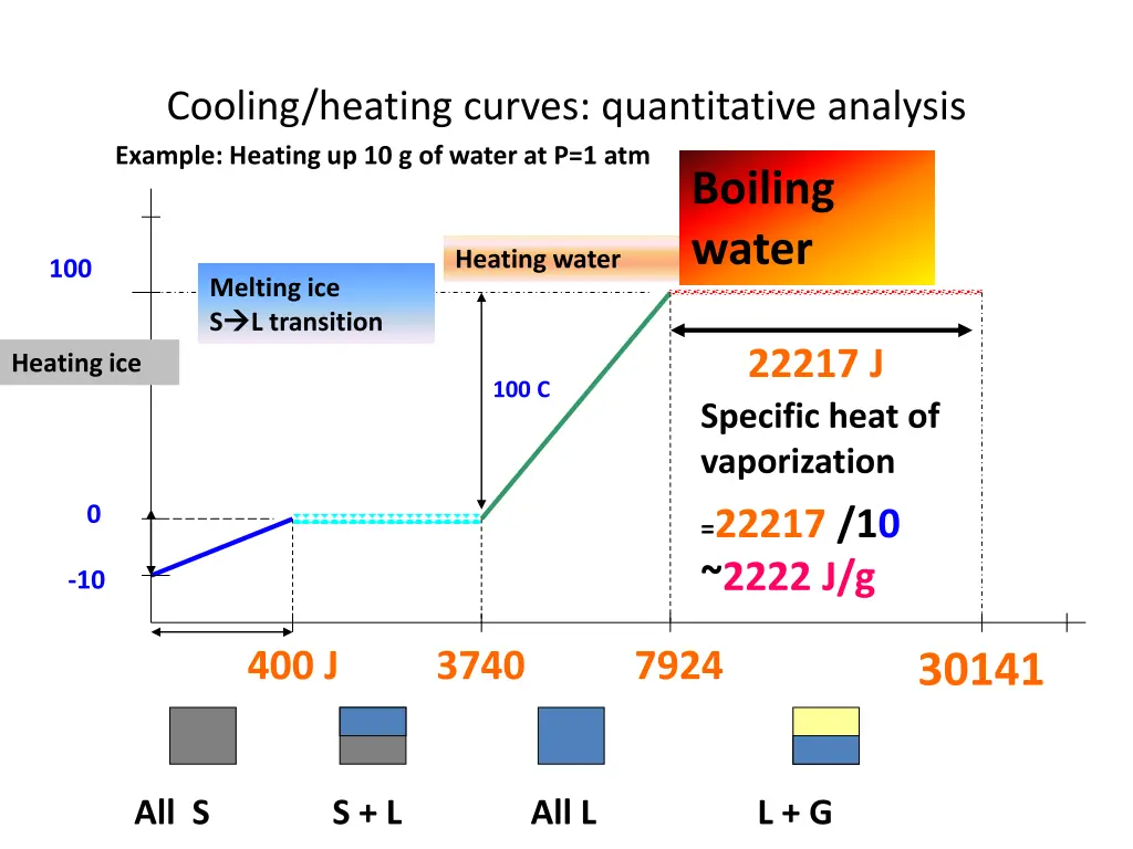 cooling heating curves quantitative analysis 3