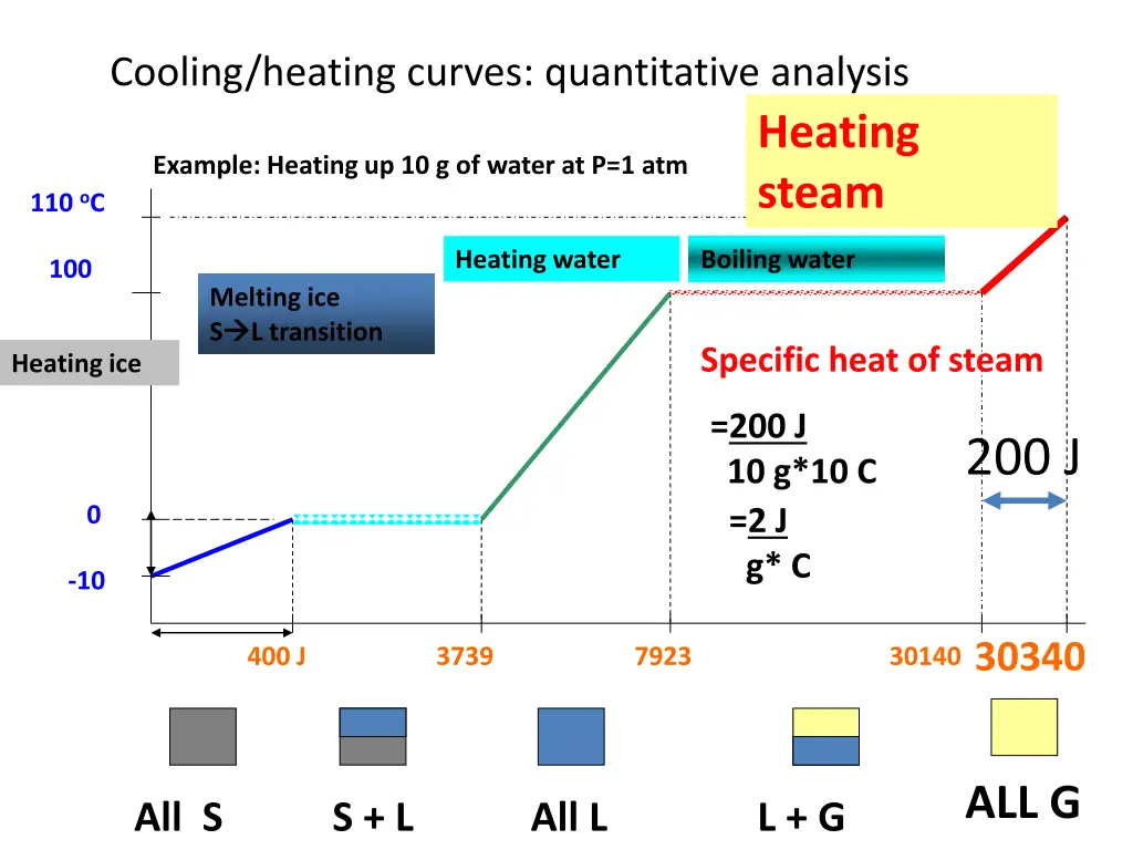 cooling heating curves quantitative analysis 4