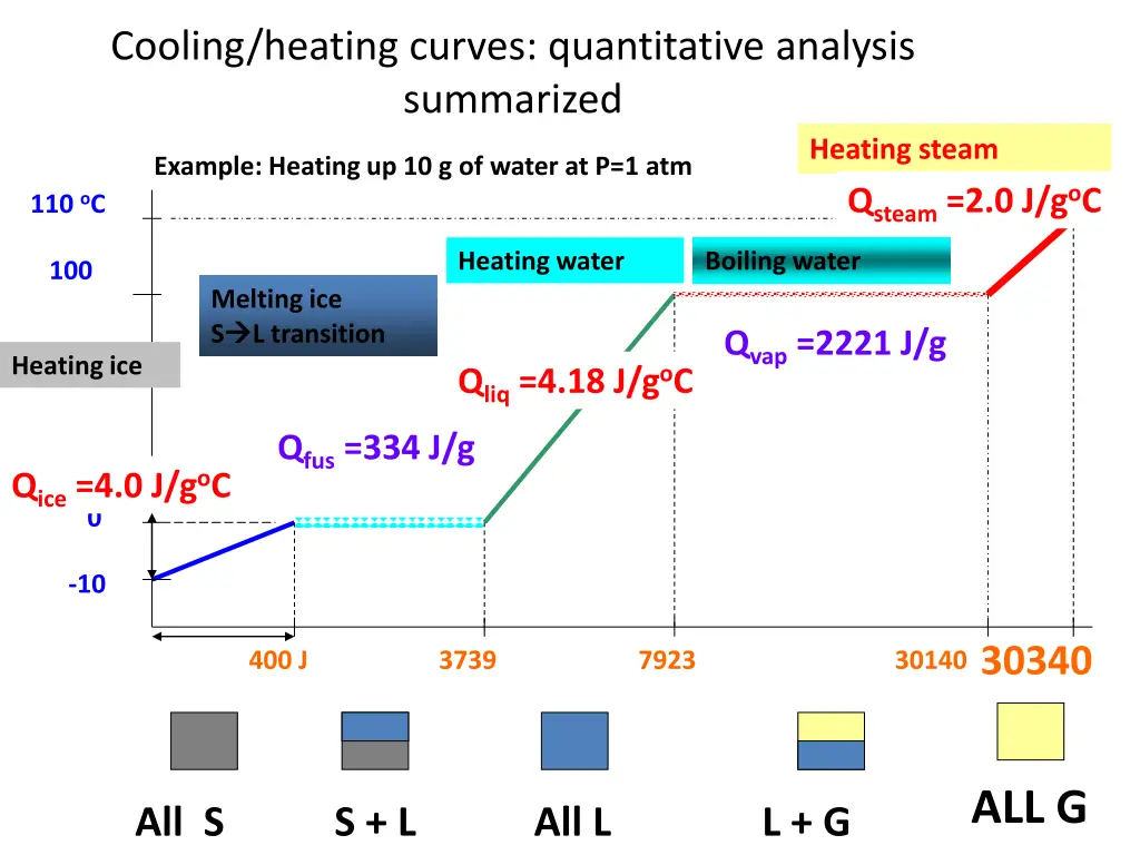 cooling heating curves quantitative analysis 5