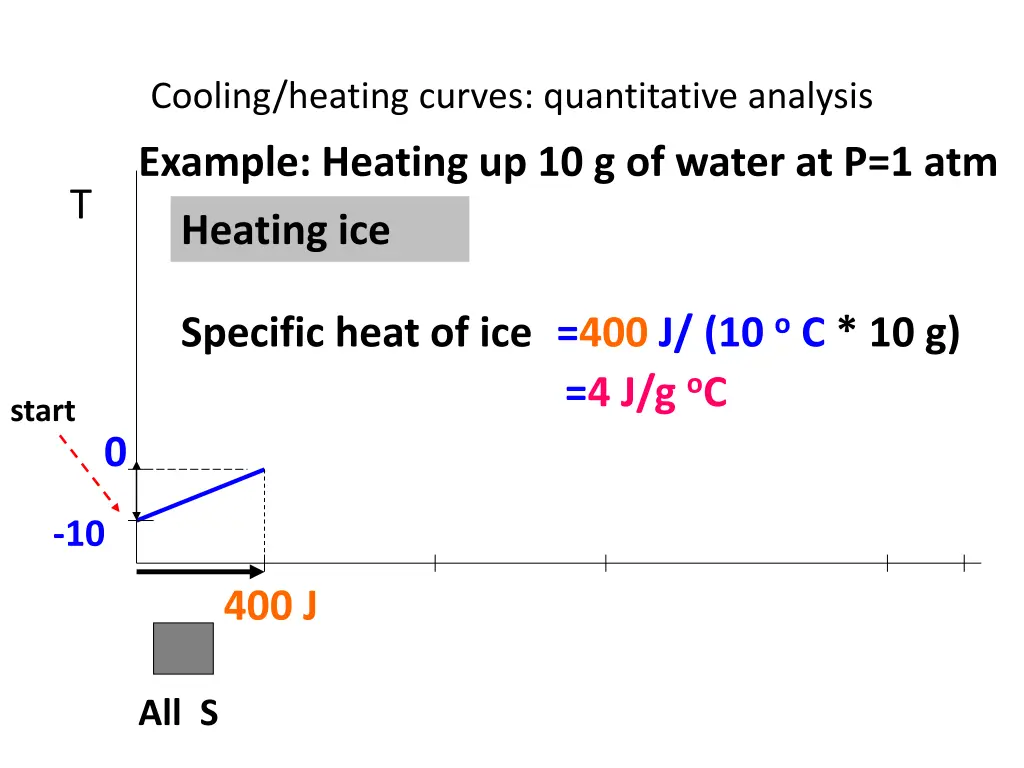 cooling heating curves quantitative analysis