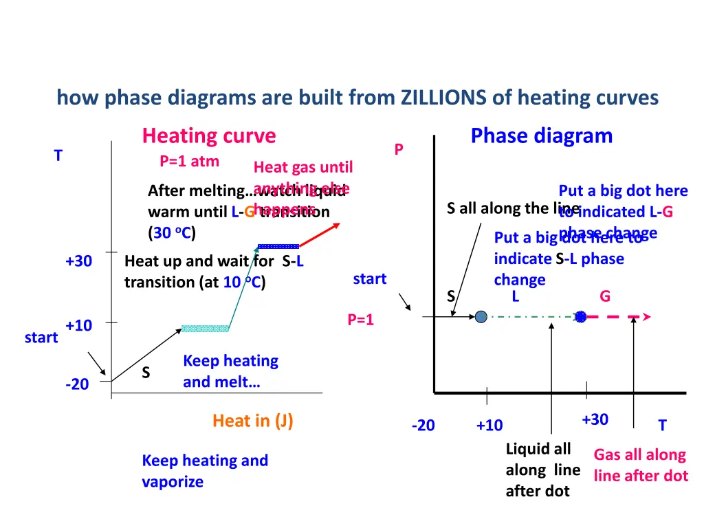 how phase diagrams are built from zillions