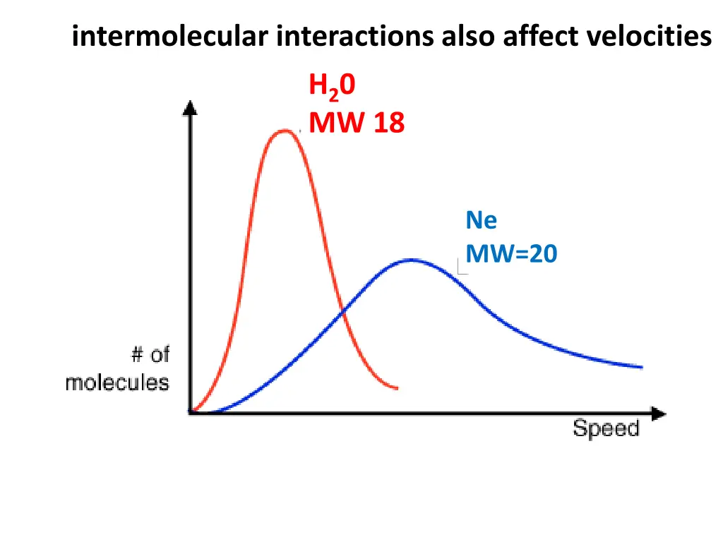 intermolecular interactions also affect velocities