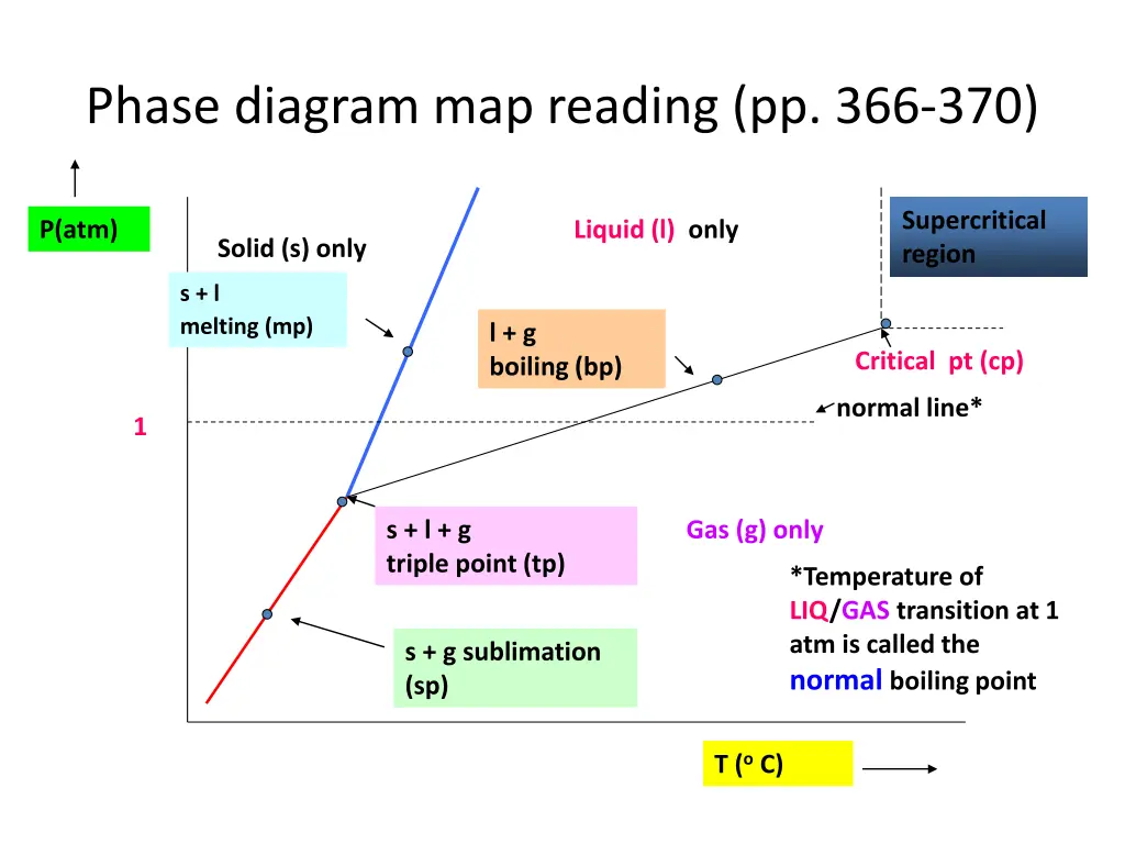 phase diagram map reading pp 366 370