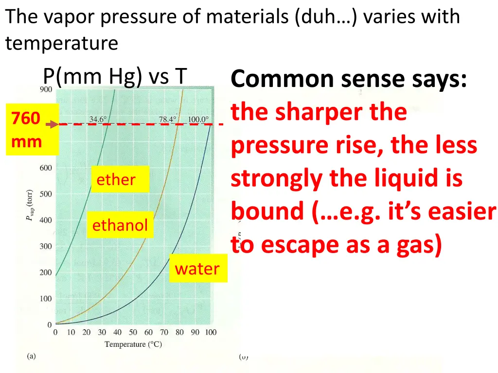 the vapor pressure of materials duh varies with