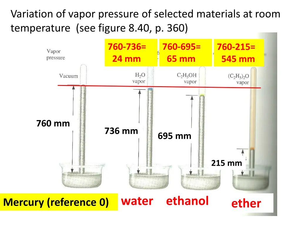variation of vapor pressure of selected materials