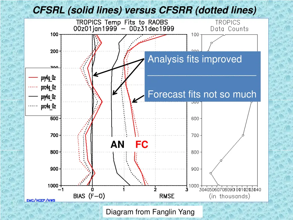 cfsrl solid lines versus cfsrr dotted lines