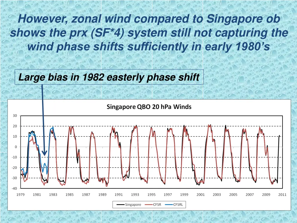 however zonal wind compared to singapore ob shows