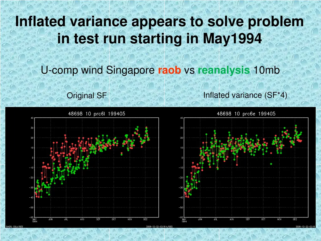 inflated variance appears to solve problem
