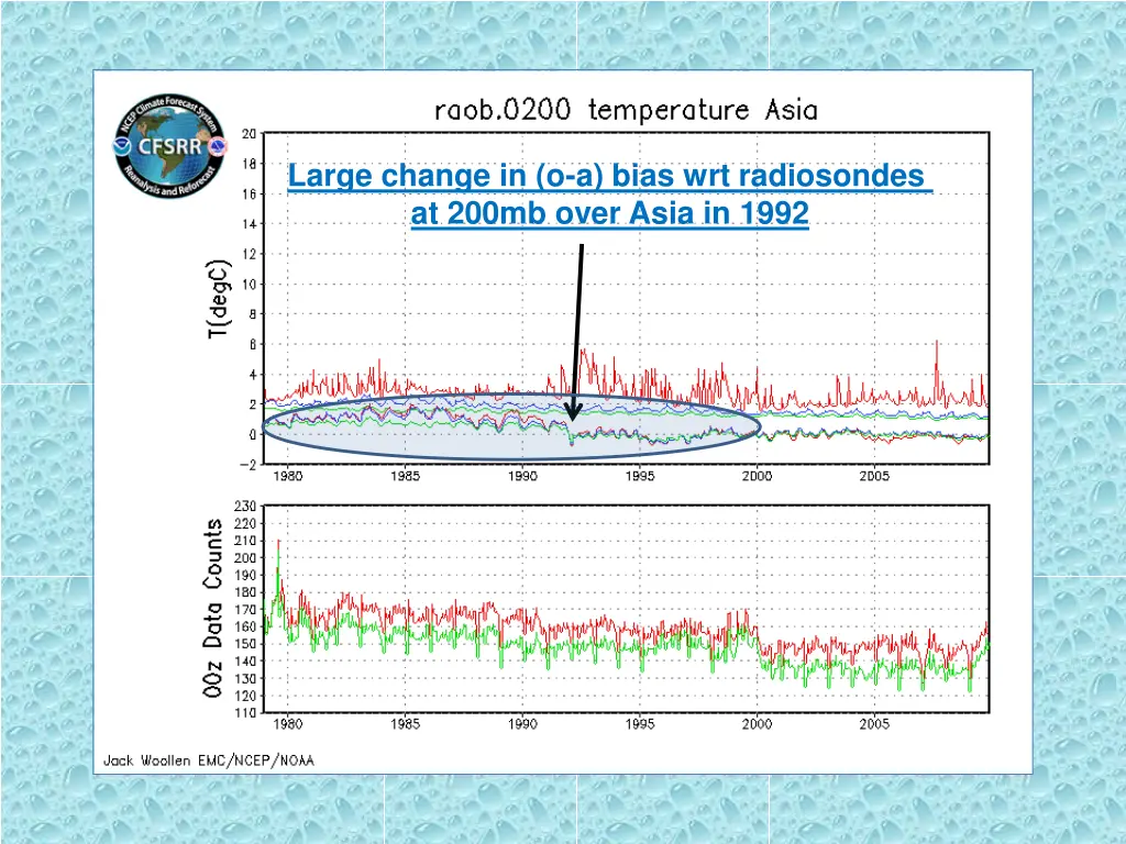 large change in o a bias wrt radiosondes at 200mb