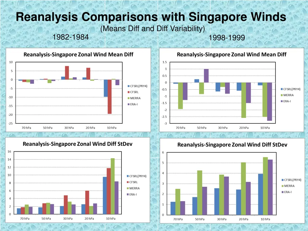 reanalysis comparisons with singapore winds means