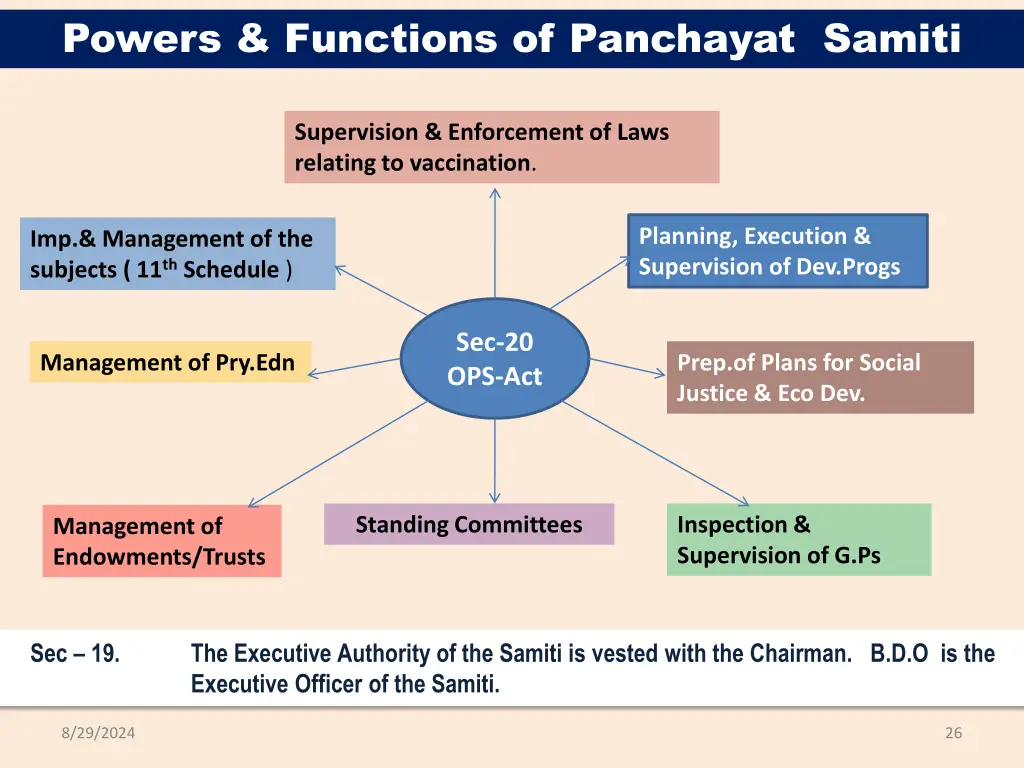 powers functions of panchayat samiti