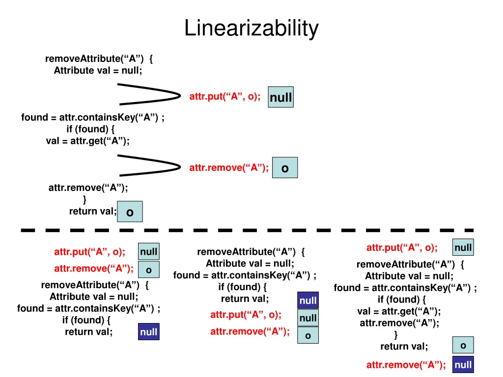 linearizability