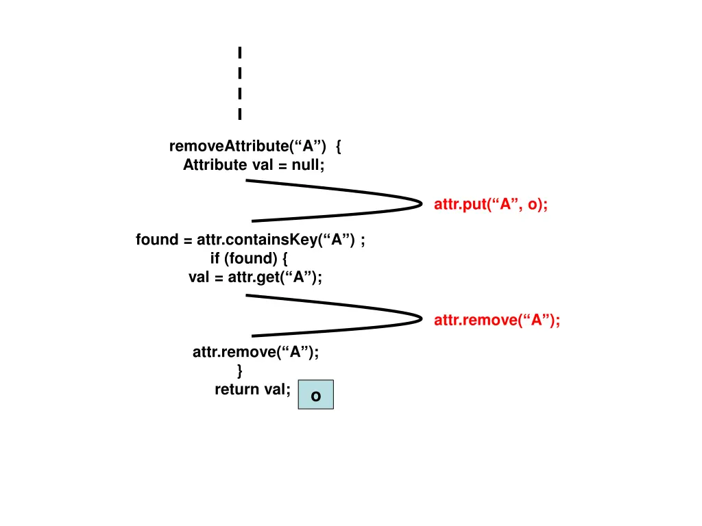 removeattribute a attribute val null
