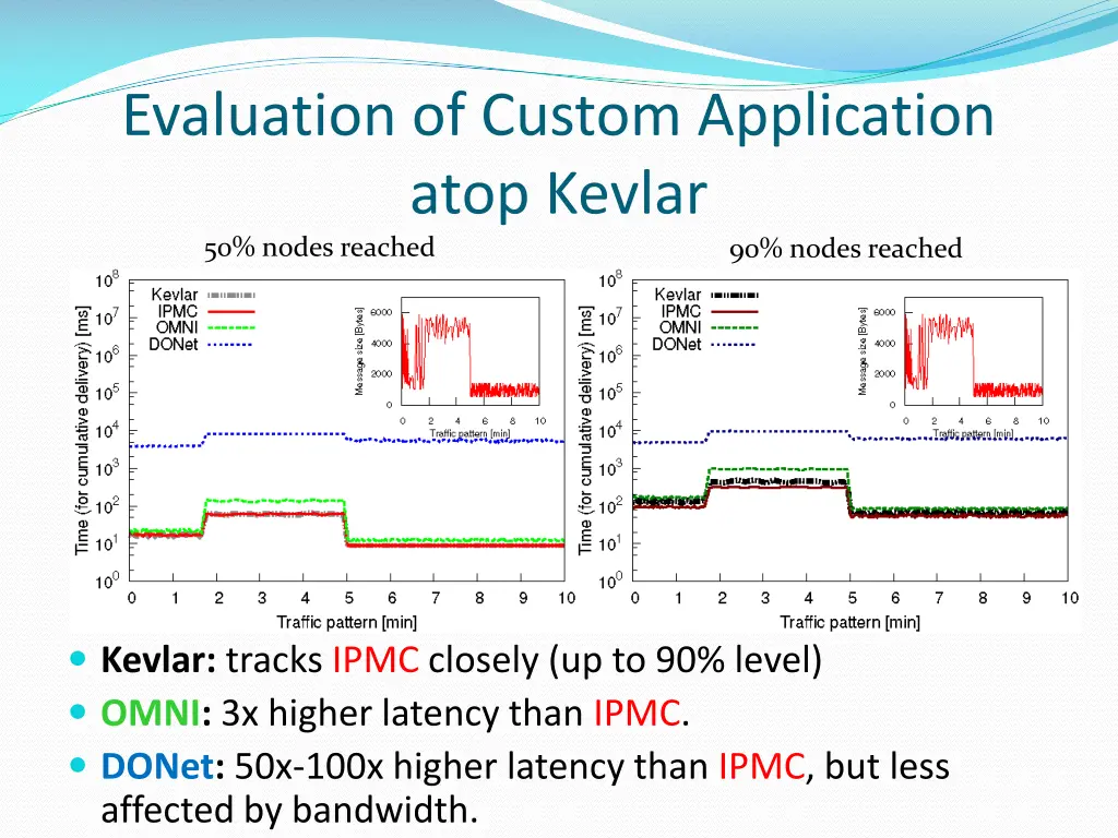 evaluation of custom application atop kevlar 1