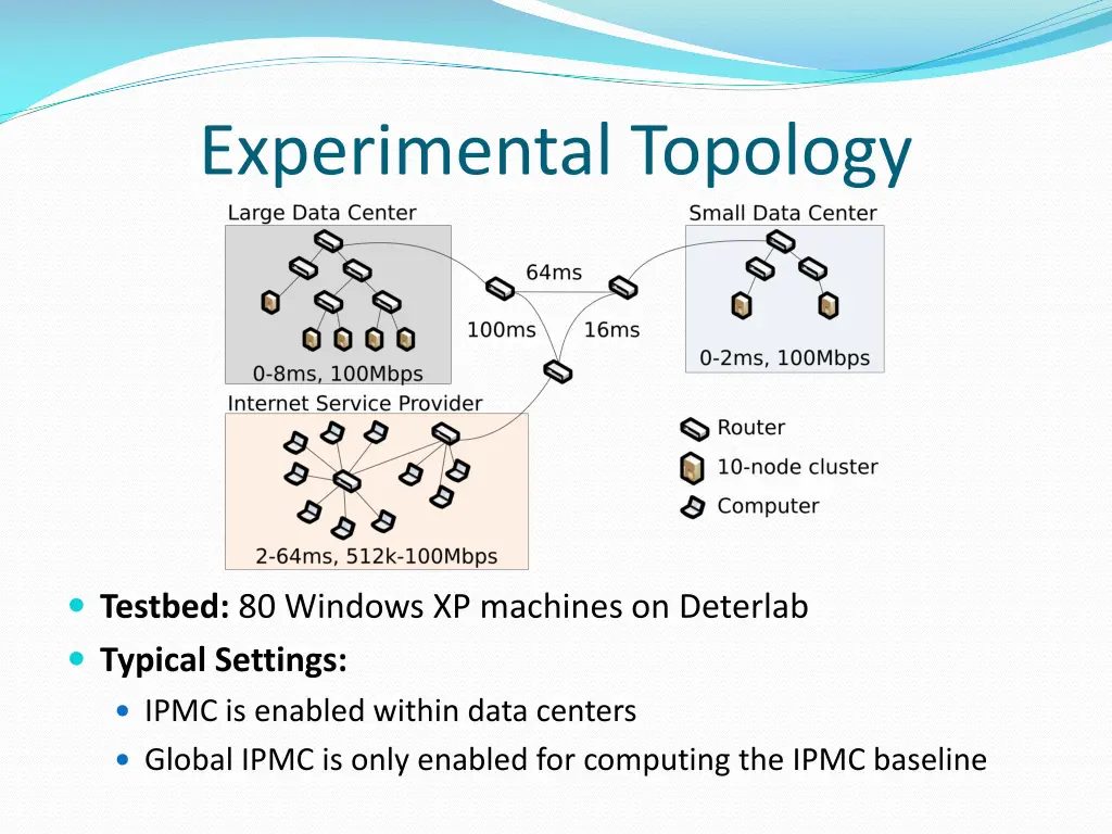 experimental topology