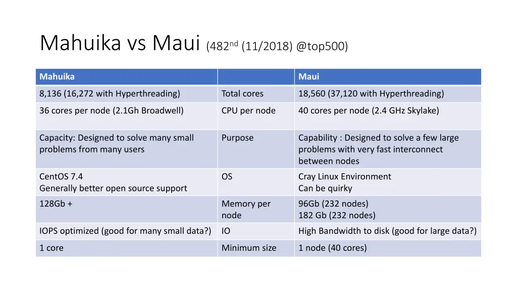 mahuika vs maui 482 nd 11 2018 @top500