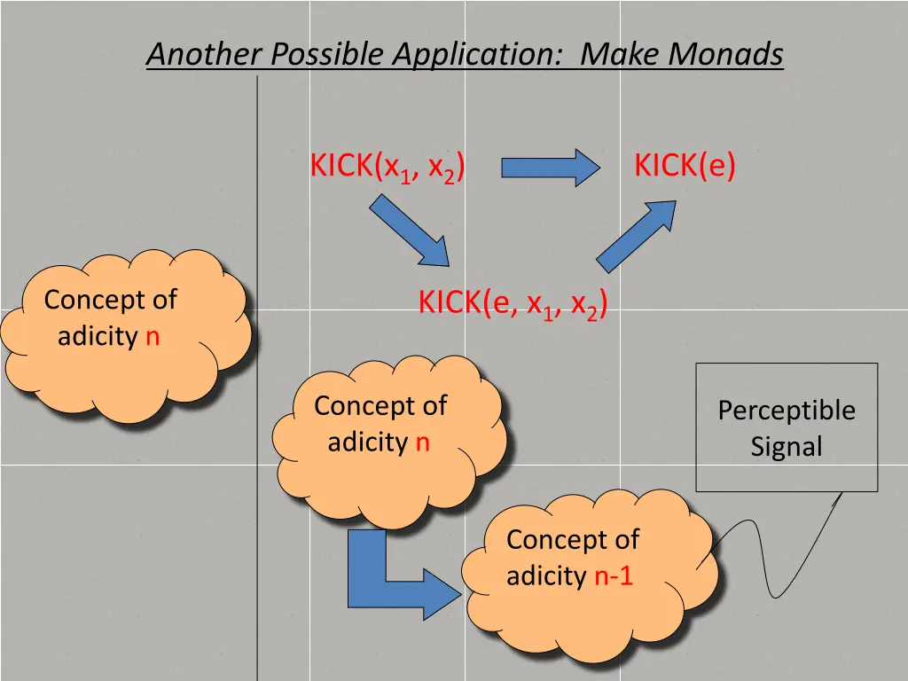 another possible application make monads