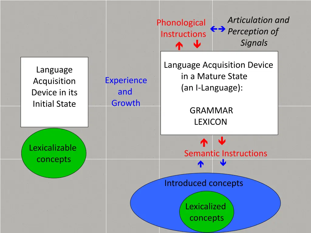 articulation and perception of signals