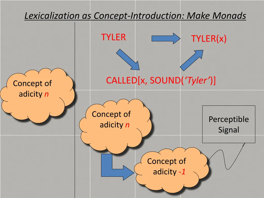 lexicalization as concept introduction make monads