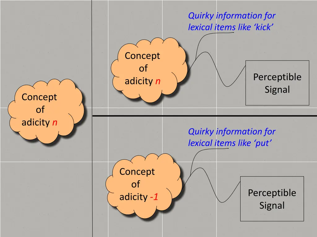 quirky information for lexical items like kick