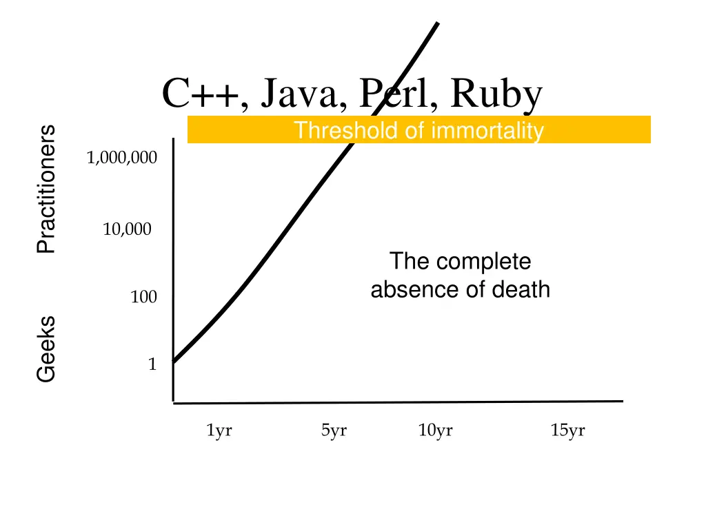 c java perl ruby threshold of immortality