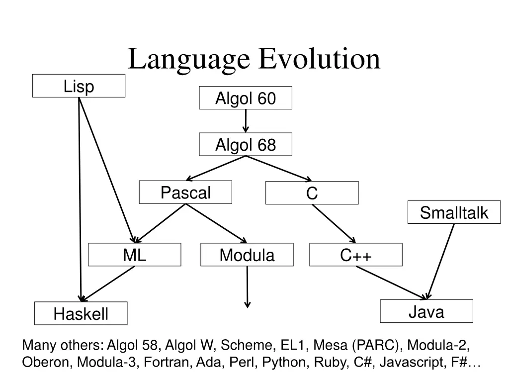 language evolution