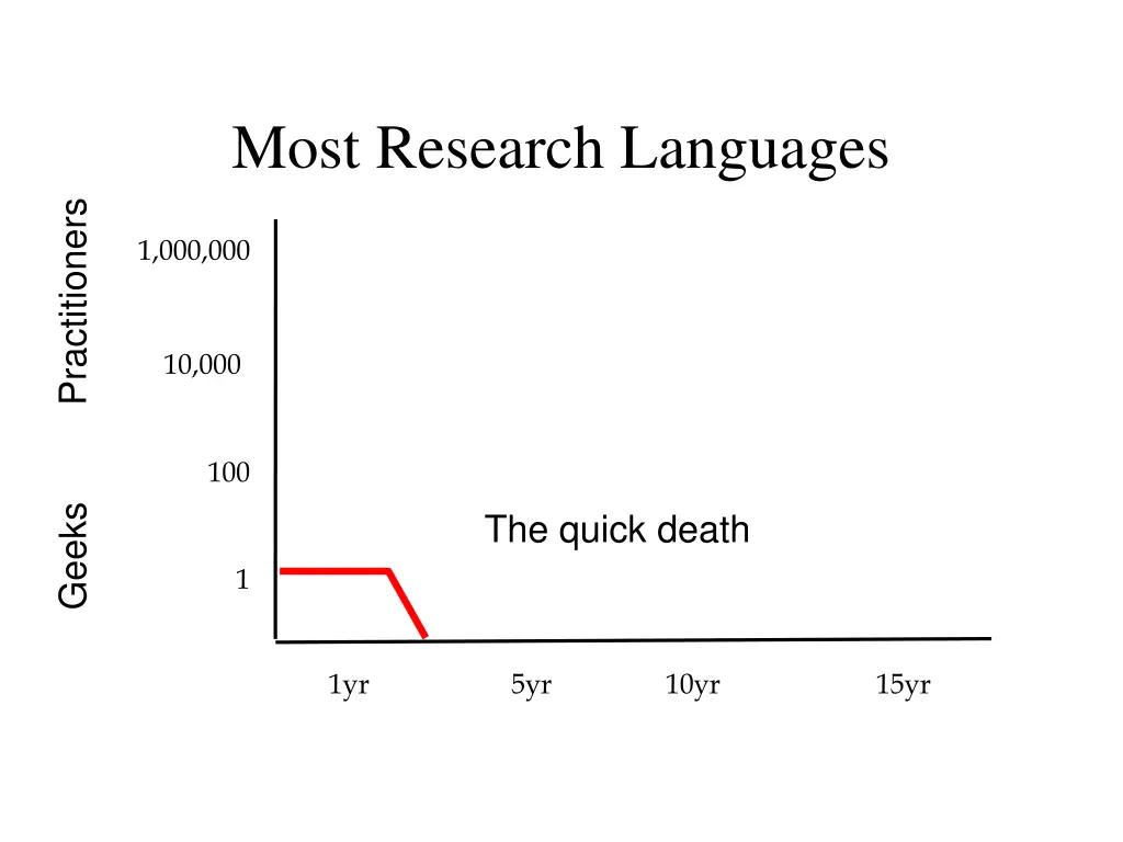 most research languages