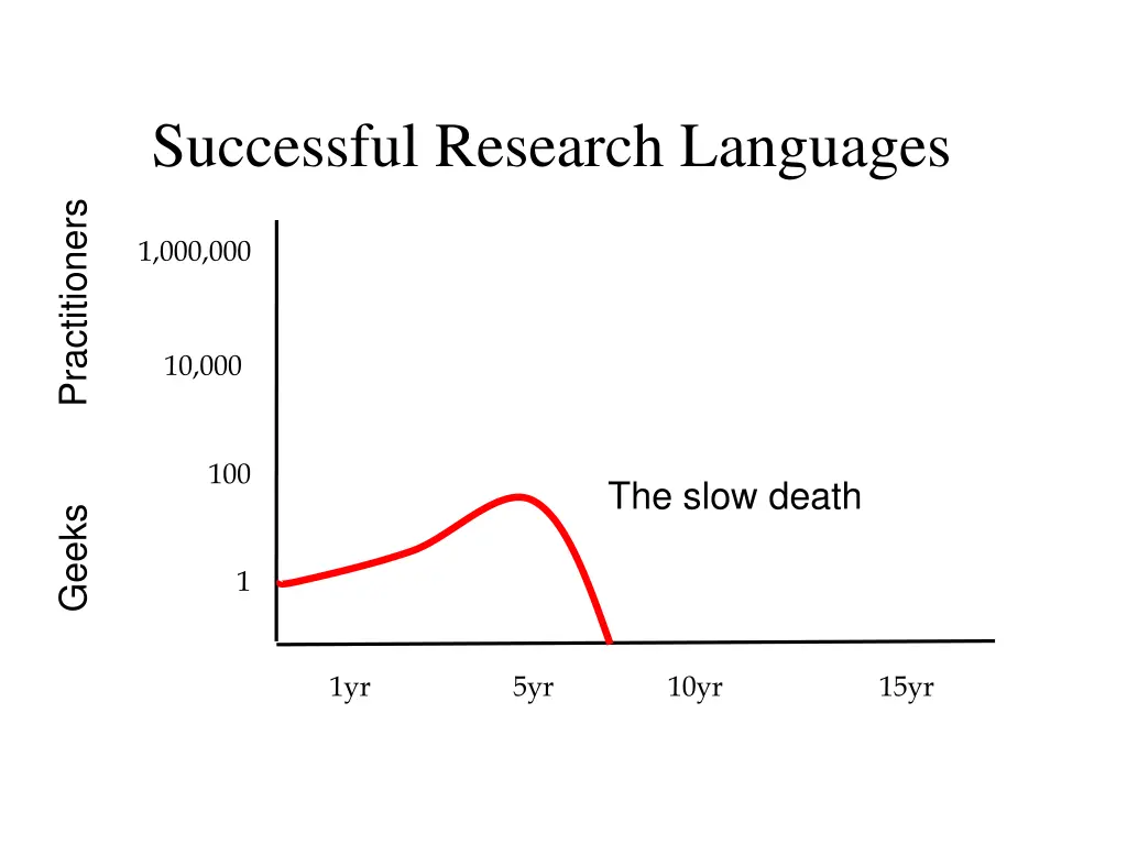 successful research languages