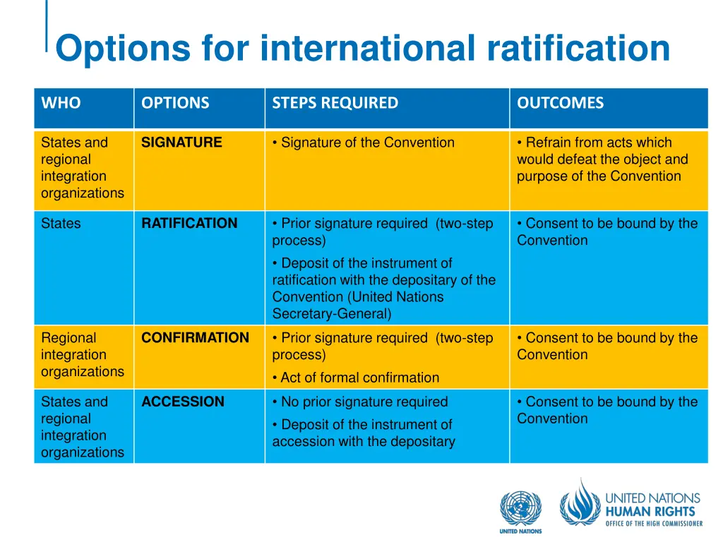 options for international ratification
