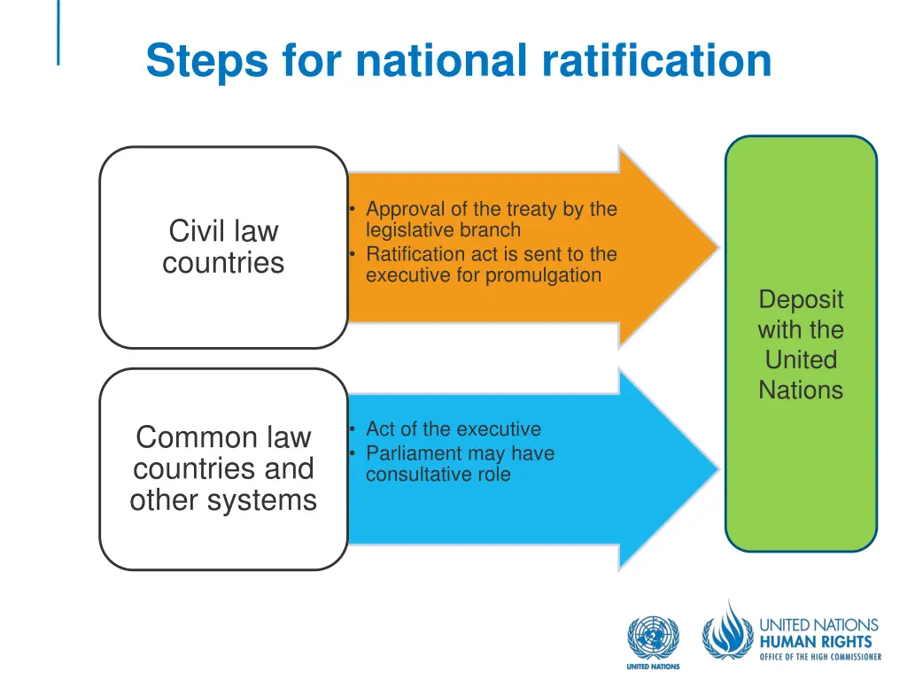 steps for national ratification