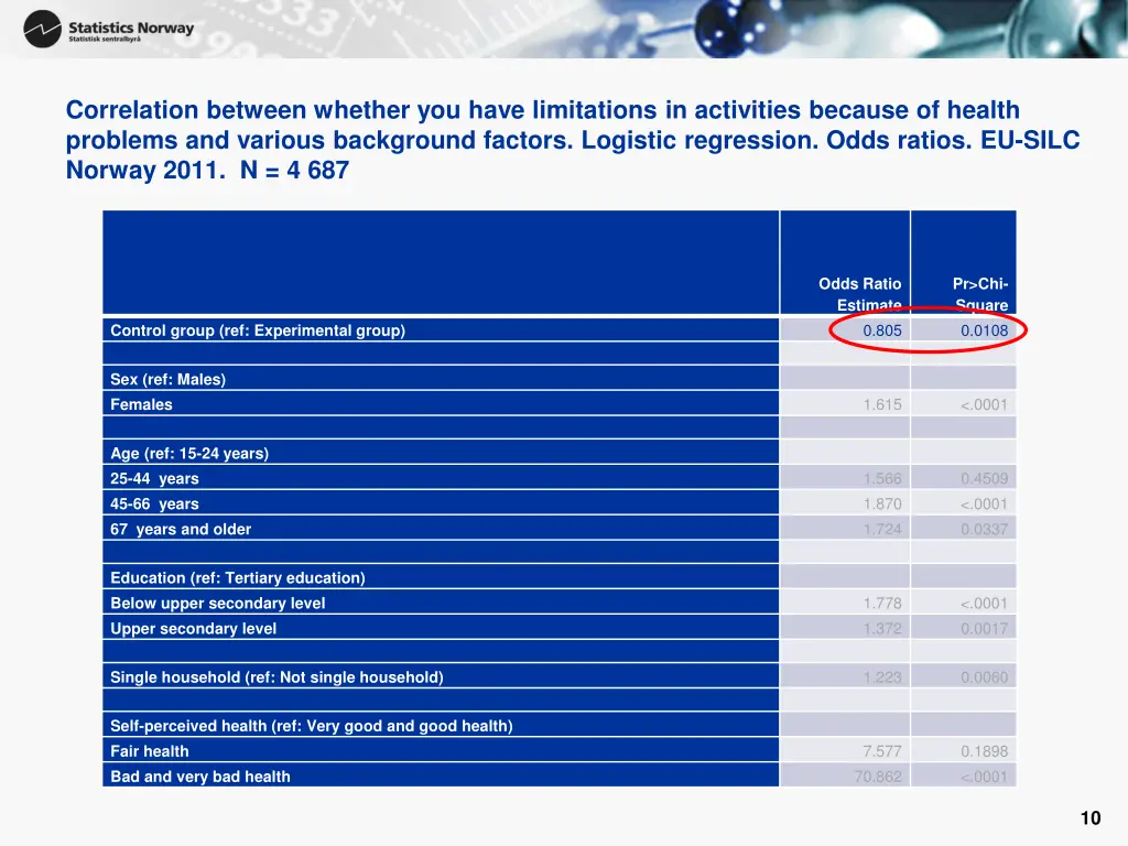 correlation between whether you have limitations