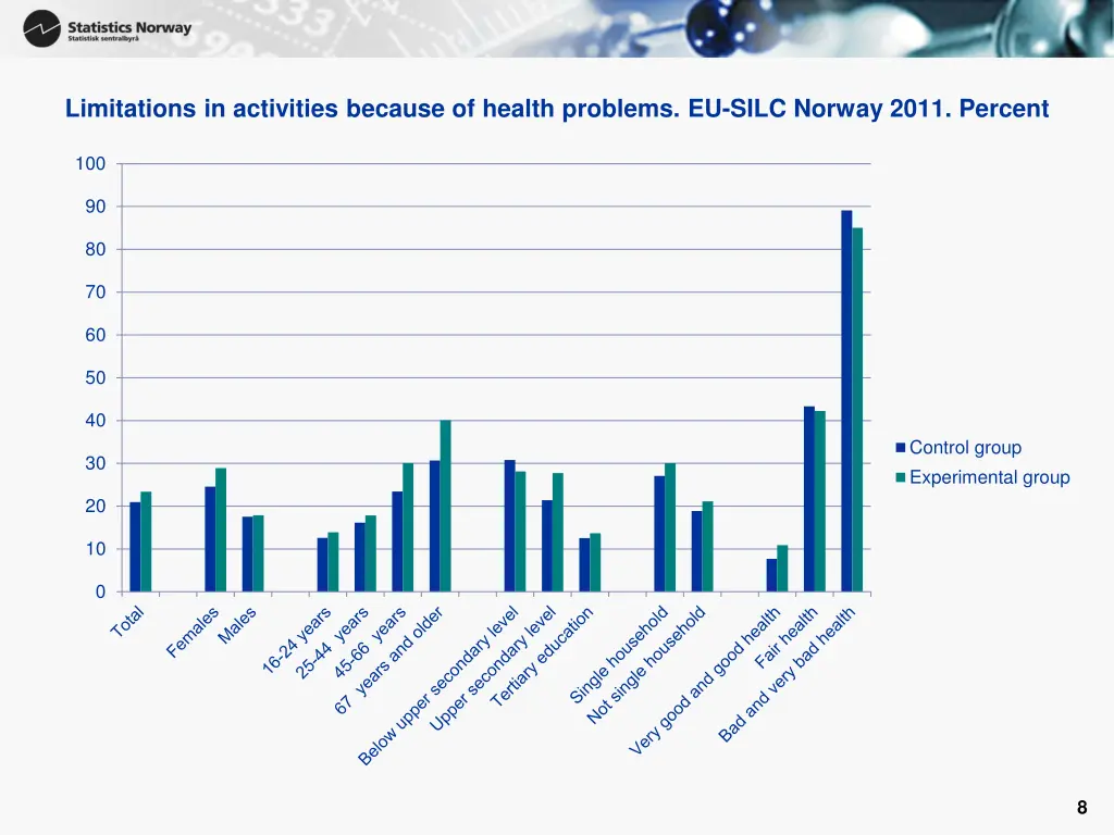 limitations in activities because of health