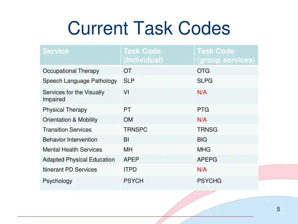 current task codes